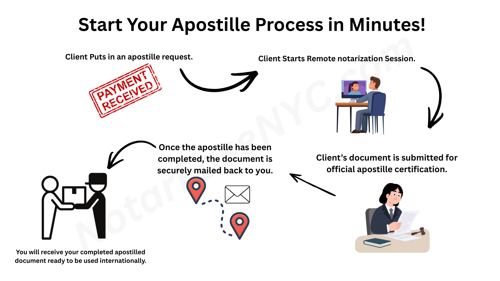 Start Your Apostille Process in Minutes Diagram
